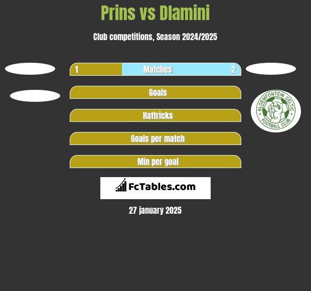 Prins vs Dlamini h2h player stats