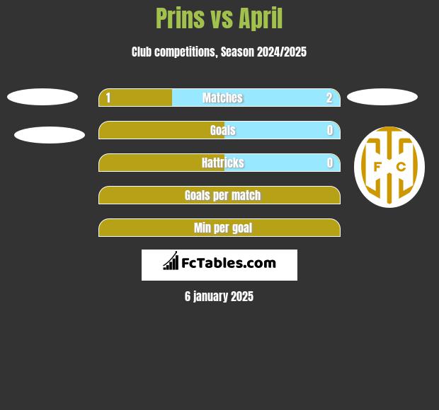 Prins vs April h2h player stats