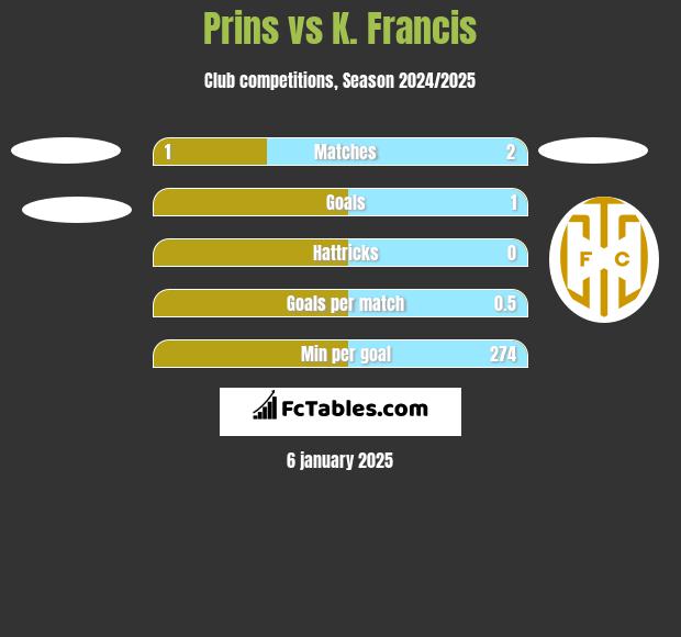 Prins vs K. Francis h2h player stats