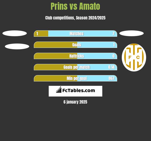 Prins vs Amato h2h player stats