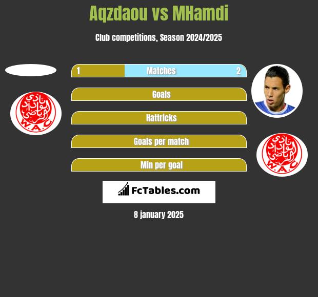 Aqzdaou vs MHamdi h2h player stats