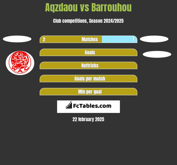 Aqzdaou vs Barrouhou h2h player stats