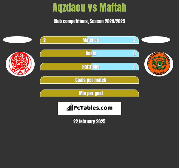 Aqzdaou vs Maftah h2h player stats