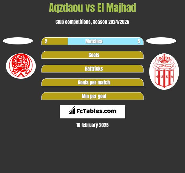 Aqzdaou vs El Majhad h2h player stats