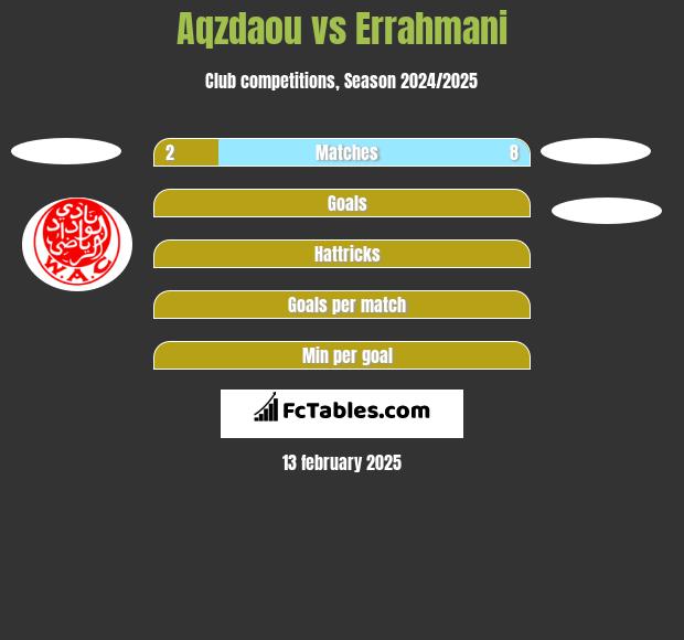 Aqzdaou vs Errahmani h2h player stats