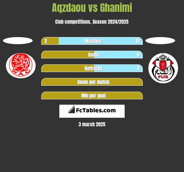 Aqzdaou vs Ghanimi h2h player stats