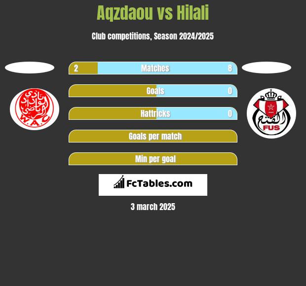 Aqzdaou vs Hilali h2h player stats