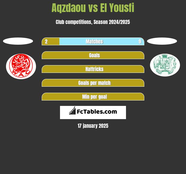 Aqzdaou vs El Yousfi h2h player stats