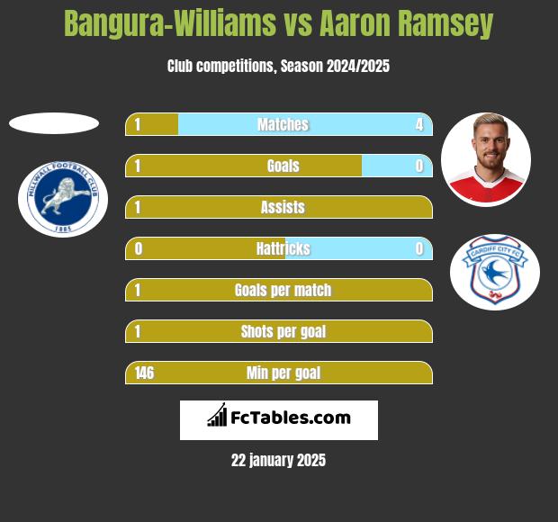 Bangura-Williams vs Aaron Ramsey h2h player stats