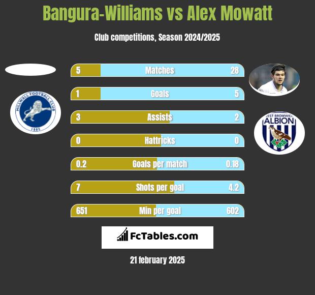 Bangura-Williams vs Alex Mowatt h2h player stats