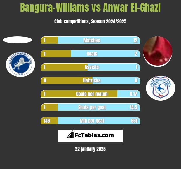 Bangura-Williams vs Anwar El-Ghazi h2h player stats