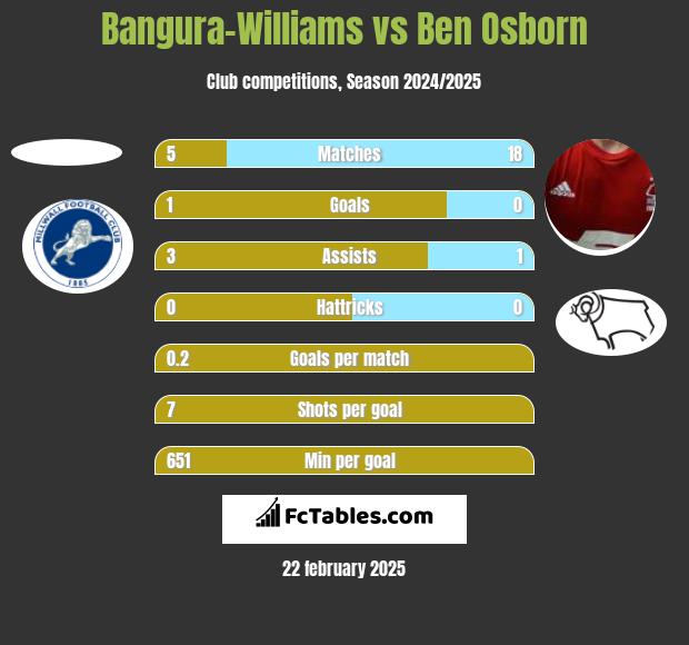 Bangura-Williams vs Ben Osborn h2h player stats