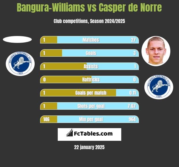 Bangura-Williams vs Casper de Norre h2h player stats