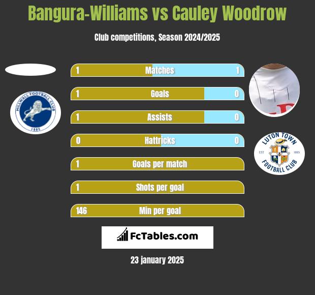 Bangura-Williams vs Cauley Woodrow h2h player stats