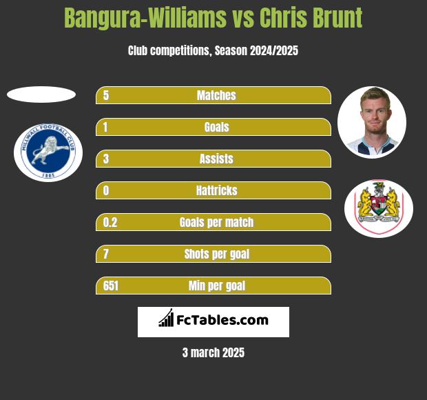 Bangura-Williams vs Chris Brunt h2h player stats