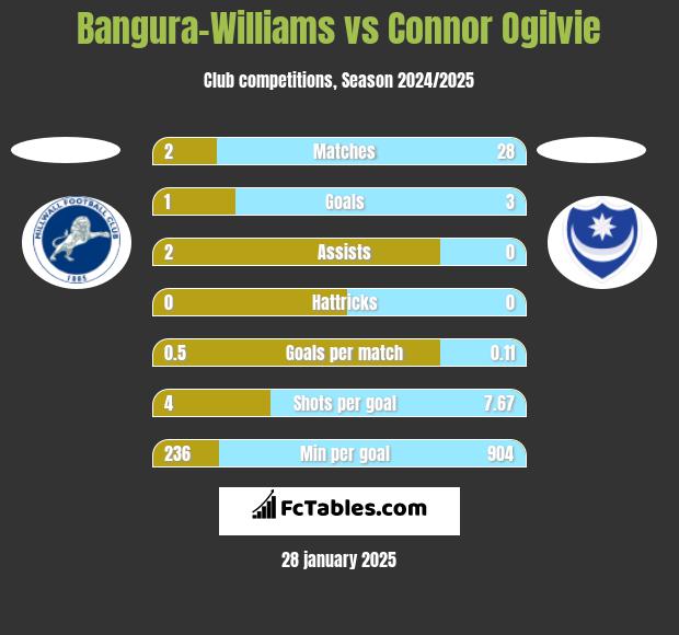 Bangura-Williams vs Connor Ogilvie h2h player stats