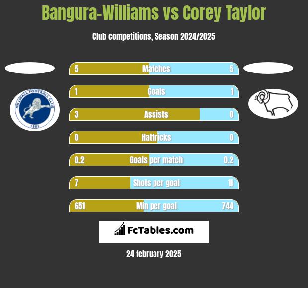 Bangura-Williams vs Corey Taylor h2h player stats