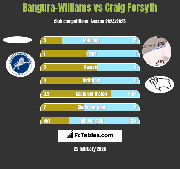 Bangura-Williams vs Craig Forsyth h2h player stats