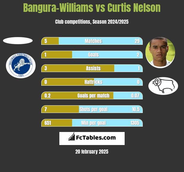 Bangura-Williams vs Curtis Nelson h2h player stats