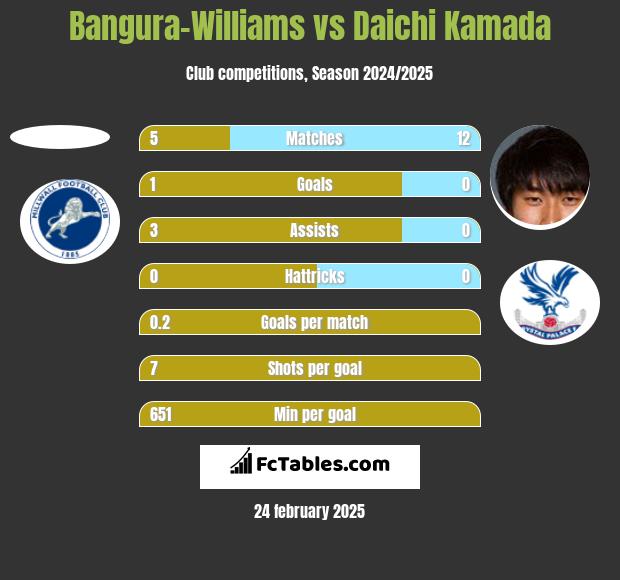 Bangura-Williams vs Daichi Kamada h2h player stats