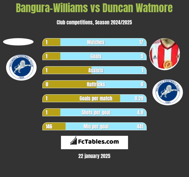 Bangura-Williams vs Duncan Watmore h2h player stats