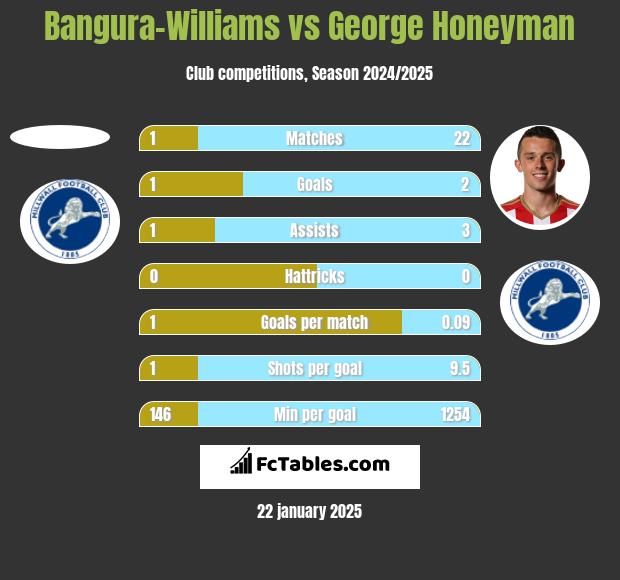 Bangura-Williams vs George Honeyman h2h player stats