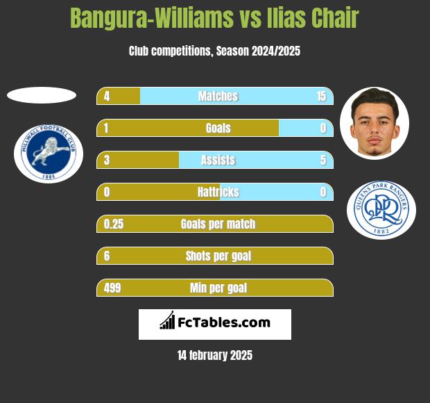 Bangura-Williams vs Ilias Chair h2h player stats