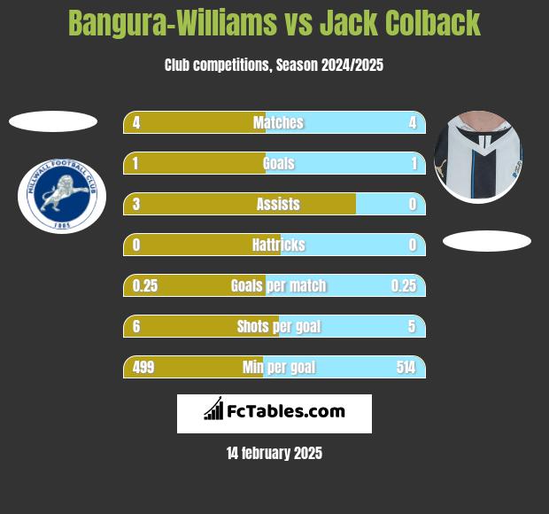 Bangura-Williams vs Jack Colback h2h player stats