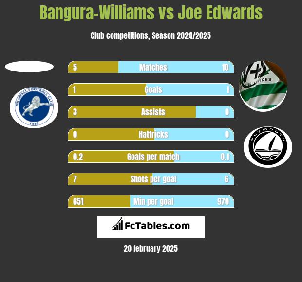 Bangura-Williams vs Joe Edwards h2h player stats