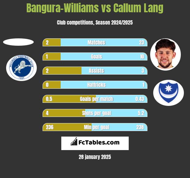 Bangura-Williams vs Callum Lang h2h player stats