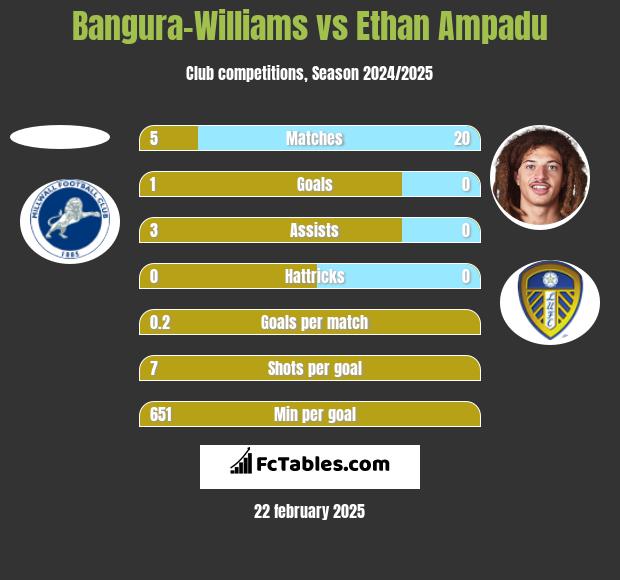 Bangura-Williams vs Ethan Ampadu h2h player stats