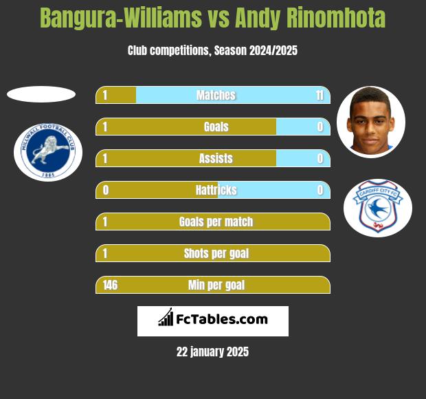 Bangura-Williams vs Andy Rinomhota h2h player stats