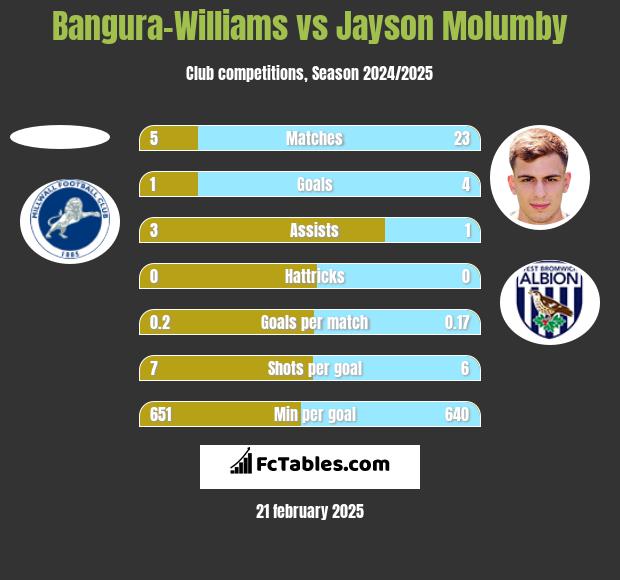 Bangura-Williams vs Jayson Molumby h2h player stats