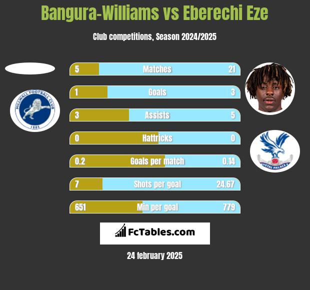 Bangura-Williams vs Eberechi Eze h2h player stats