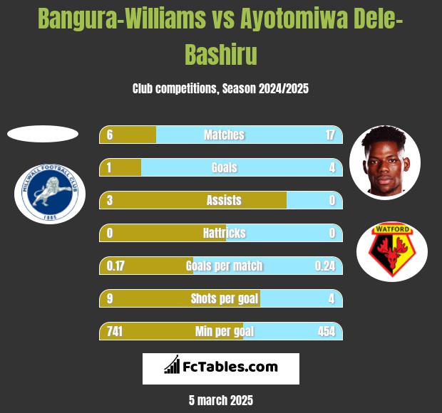 Bangura-Williams vs Ayotomiwa Dele-Bashiru h2h player stats