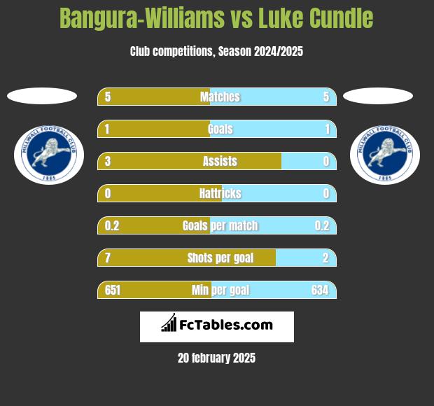 Bangura-Williams vs Luke Cundle h2h player stats