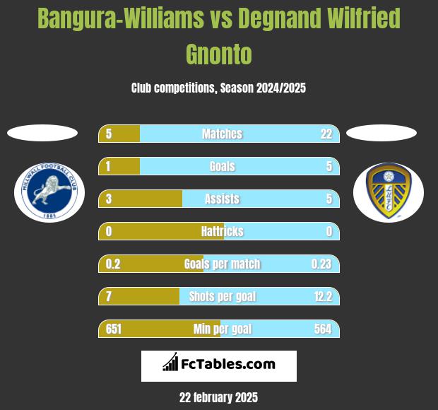 Bangura-Williams vs Degnand Wilfried Gnonto h2h player stats