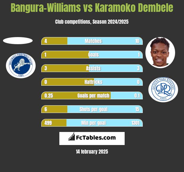 Bangura-Williams vs Karamoko Dembele h2h player stats