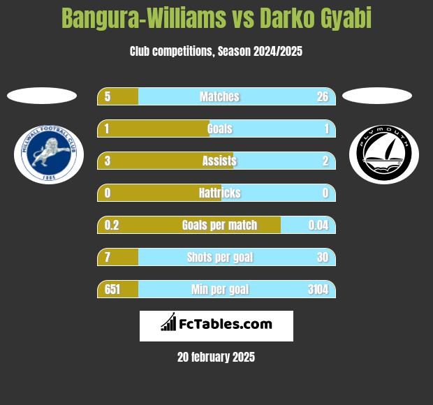 Bangura-Williams vs Darko Gyabi h2h player stats