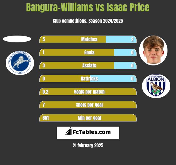 Bangura-Williams vs Isaac Price h2h player stats