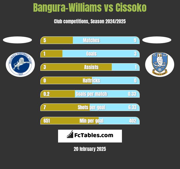 Bangura-Williams vs Cissoko h2h player stats