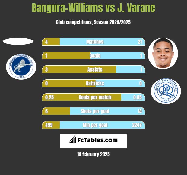 Bangura-Williams vs J. Varane h2h player stats