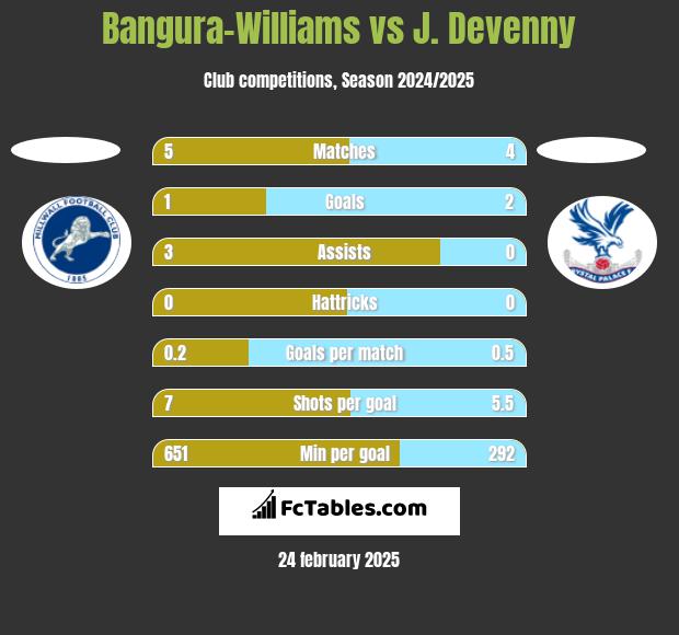 Bangura-Williams vs J. Devenny h2h player stats