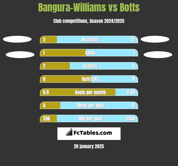 Bangura-Williams vs Botts h2h player stats