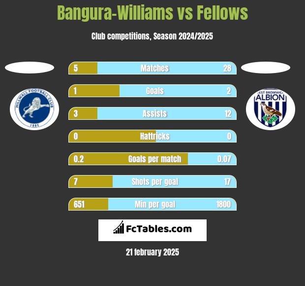 Bangura-Williams vs Fellows h2h player stats