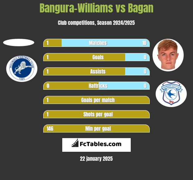 Bangura-Williams vs Bagan h2h player stats