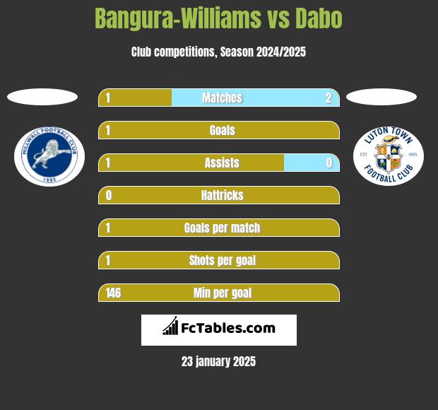 Bangura-Williams vs Dabo h2h player stats