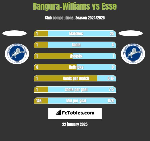 Bangura-Williams vs Esse h2h player stats