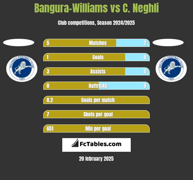 Bangura-Williams vs C. Neghli h2h player stats