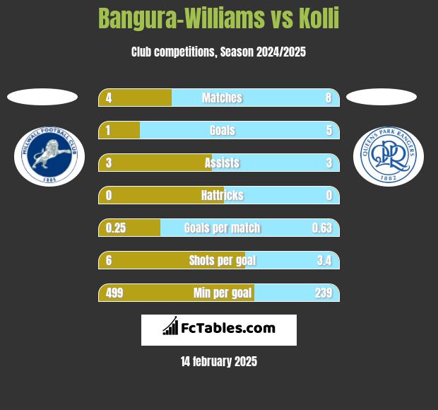 Bangura-Williams vs Kolli h2h player stats